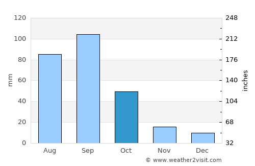 Zimapán average rain in October