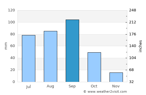 Zimapán average rain in September