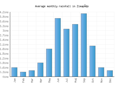Zimapán monthly rainfall chart (inches)