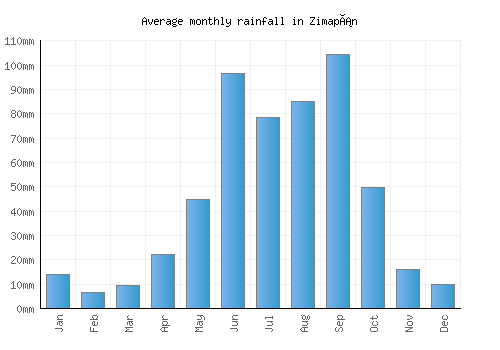 Zimapán monthly rainfall chart (mm)