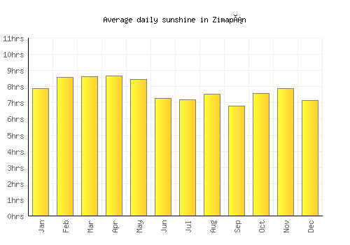 Zimapán average daily sunshine chart