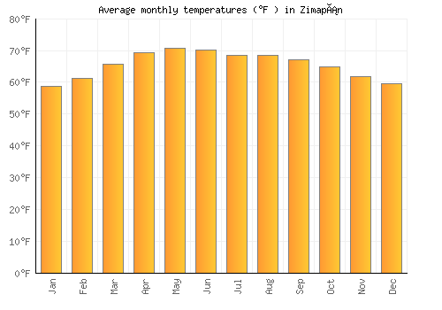 Zimapán average temperature chart (Fahrenheit)