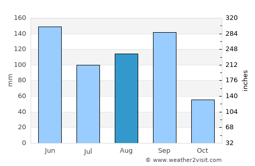 Zimatlán de Álvarez average rain in August