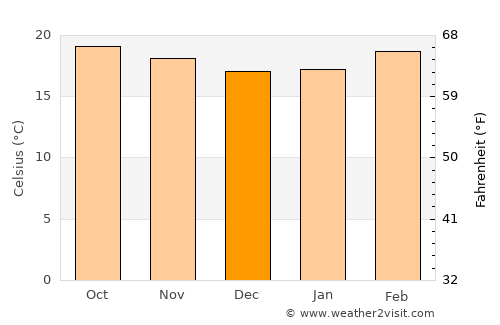 Zimatlán de Álvarez average temperature in December