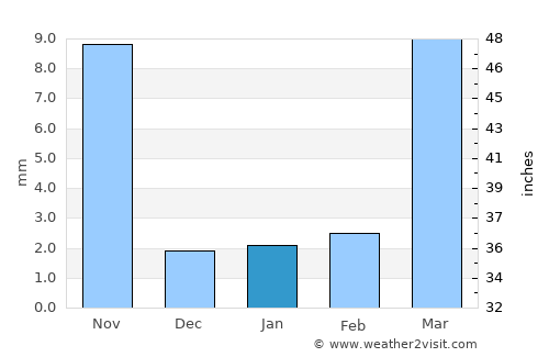 Zimatlán de Álvarez average rain in January