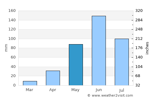 Zimatlán de Álvarez average rain in May