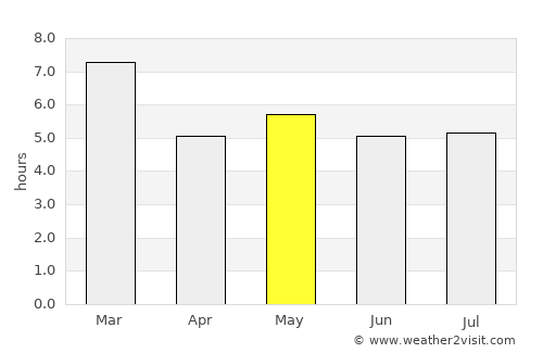 Zimatlán de Álvarez average rain in May