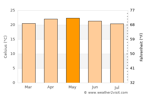 Zimatlán de Álvarez average temperature in May