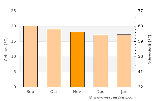 Zimatlán de Álvarez average temperature in November