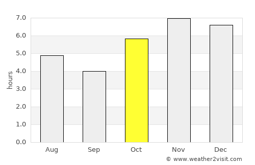 Zimatlán de Álvarez average rain in October