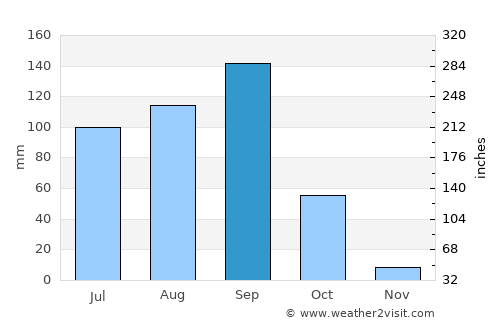 Zimatlán de Álvarez average rain in September