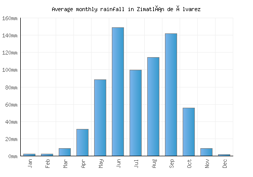 Zimatlán de Álvarez monthly rainfall chart (mm)