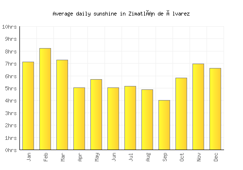 Zimatlán de Álvarez average daily sunshine chart