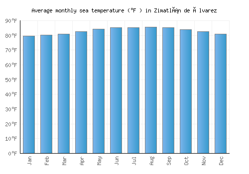 Zimatlán de Álvarez average sea temperature chart (Fahrenheit)