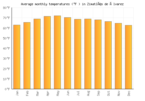 Zimatlán de Álvarez average temperature chart (Fahrenheit)