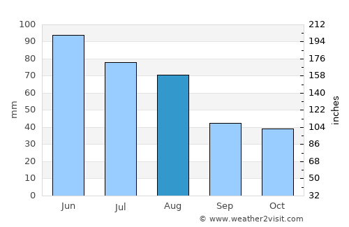 Zimbor average rain in August