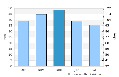 Zimbor average rain in December