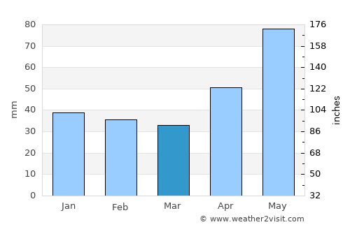 Zimbor average rain in March
