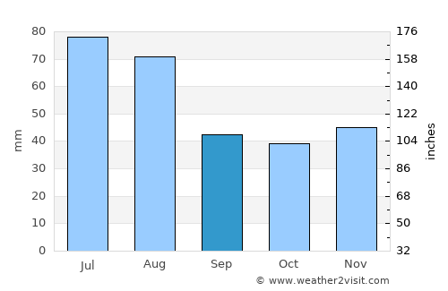 Zimbor average rain in September