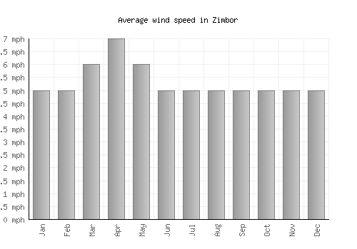 Zimbor average winspeed by month (mph)