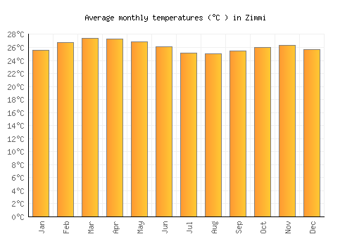Zimmi average temperature chart (Celsius)
