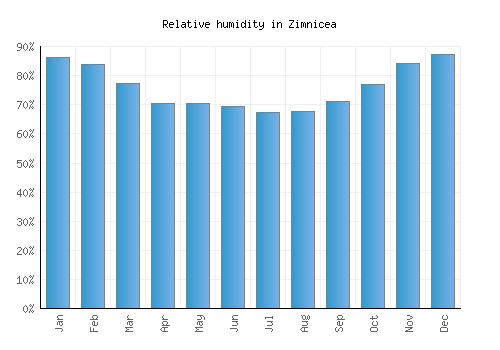 Zimnicea relative humidity averages
