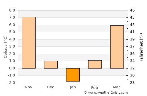 Zimnicea average temperature in January