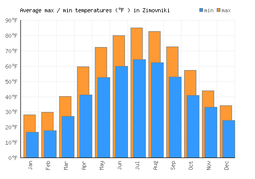Zimovniki average minimum / maximum temperatures (Fahrenheit)