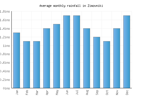 Zimovniki monthly rainfall chart (inches)