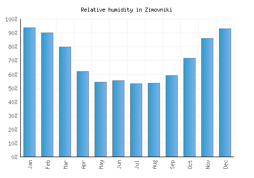 Zimovniki relative humidity averages