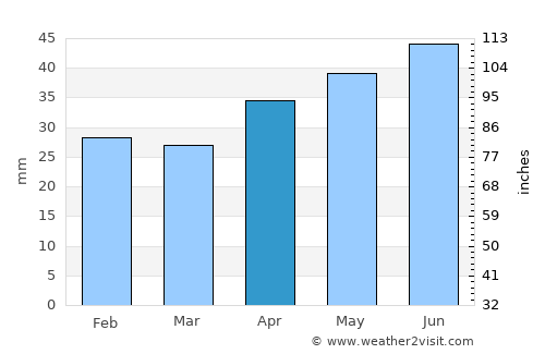 Zimovniki average rain in April