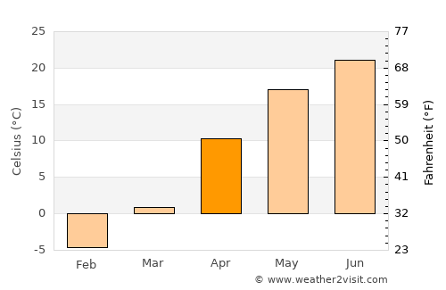 Zimovniki average temperature in April