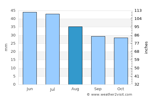 Zimovniki average rain in August