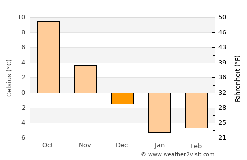 Zimovniki average temperature in December