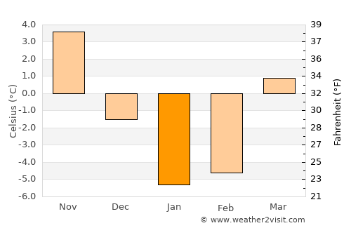 Zimovniki average temperature in January