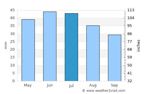 Zimovniki average rain in July