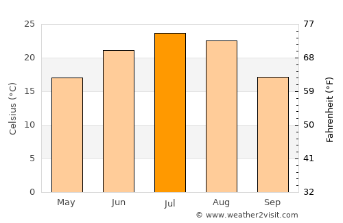 Zimovniki average temperature in July