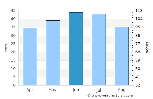 Zimovniki average rain in June