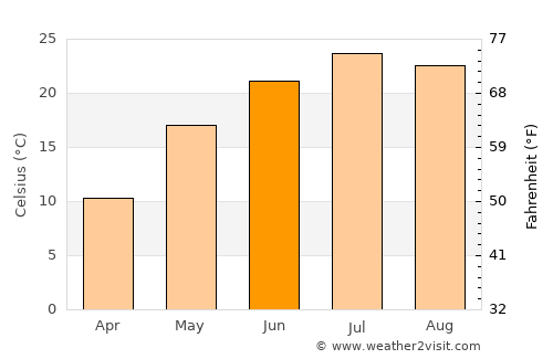 Zimovniki average temperature in June