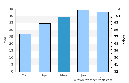 Zimovniki average rain in May