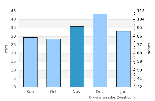 Zimovniki average rain in November