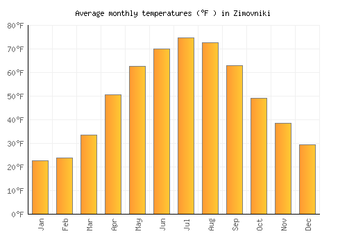 Zimovniki average temperature chart (Fahrenheit)