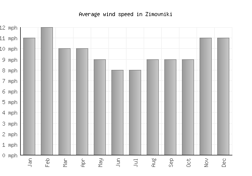 Zimovniki average winspeed by month (mph)