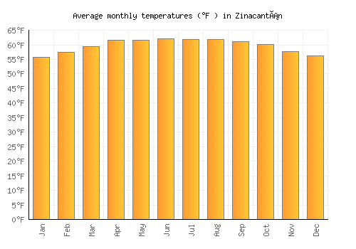 Zinacantán average temperature chart (Fahrenheit)