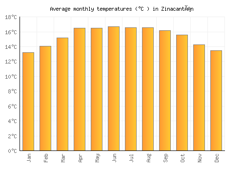 Zinacantán average temperature chart (Celsius)