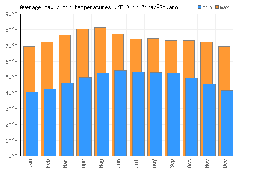 Zinapécuaro average minimum / maximum temperatures (Fahrenheit)