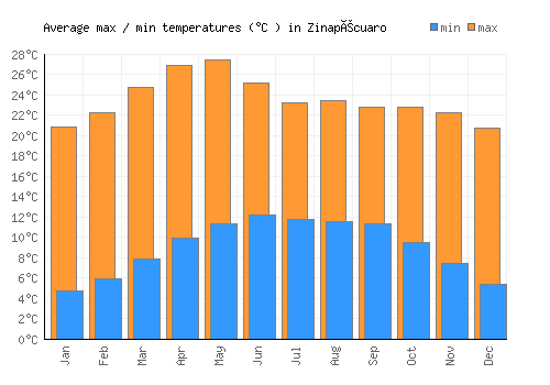 Zinapécuaro average minimum / maximum temperatures (Celsius)