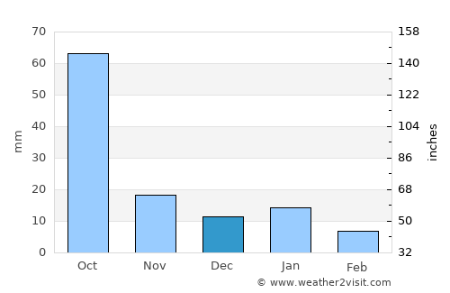 Zinapécuaro average rain in December