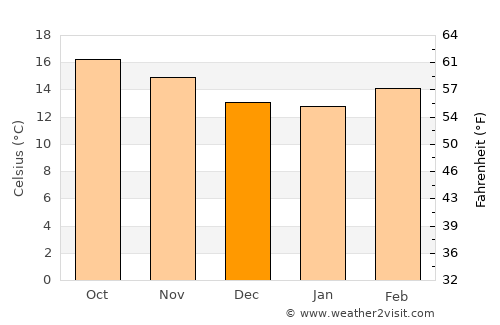 Zinapécuaro average temperature in December