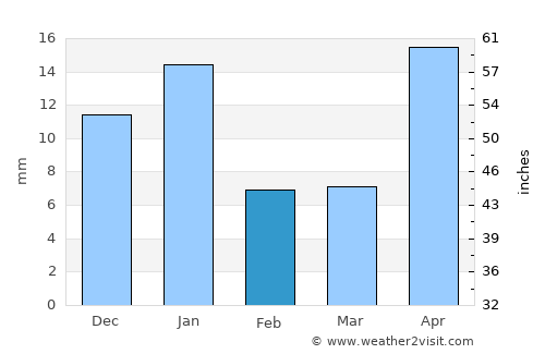 Zinapécuaro average rain in February